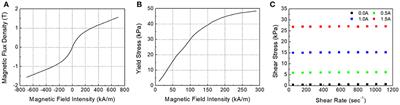 Experimental Performance Evaluation of a MR Brake-Based Haptic System for Teleoperation